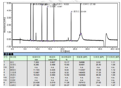 Determination of 11 Synthetic Colorants in Red Wine (GB 5009.35-2023)