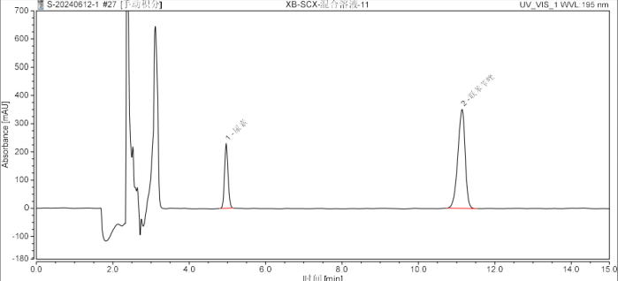 Ultisil XB-SCX-Urea & Bifonazole Analysis Method Development Report