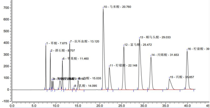 Determination of various organic acids using Ultisil OAA (1)