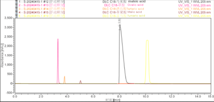 Xtimate DLC C18-5 Organic Acid Analysis Method Development Report.docx