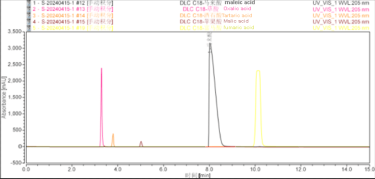 Xtimate DLC C18-5 Organic Acid Analysis Method Development Report.docx