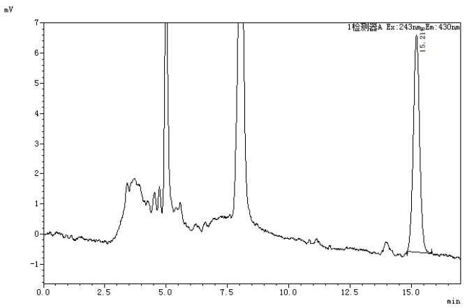 Determination of Vitamin K1 in Vegetables